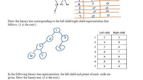 Binary Tree Representations