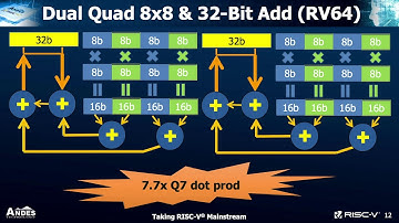 Status update of RISC V P extension task group