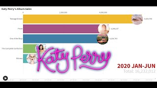 Bar chart race of katy perry's best selling albums since her debut in
2008. the international federation phonographic industry (ifpi) is
organizat...