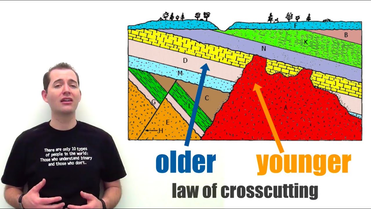 Relative units. Stratum Rock Analysis. William Smith Strata Geologist.