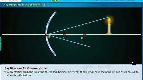 Ray Diagram Concave Mirror, Reflection of Light by Different Surfaces Class 10 Physics