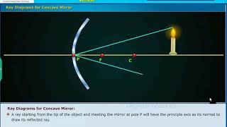 Ray Diagram Concave Mirror, Reflection of Light by Different Surfaces Class 10 Physics screenshot 4