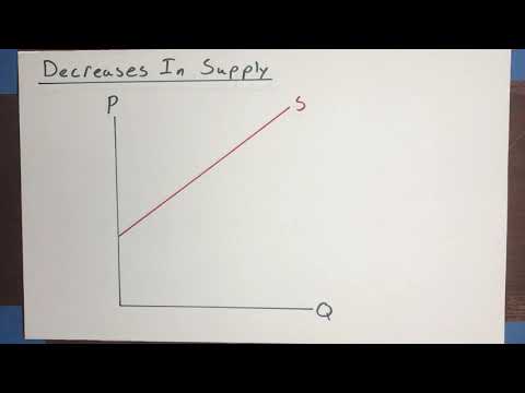 Supply & Demand: Shifts in the Supply Curve