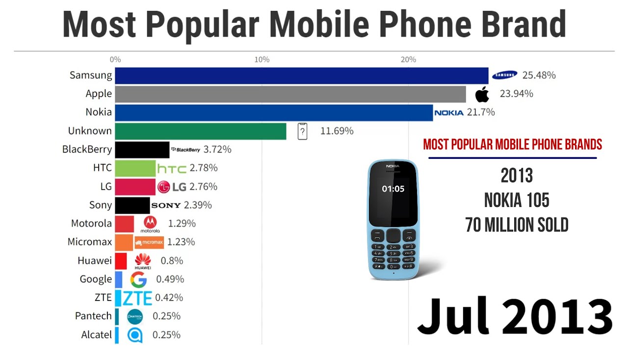 Most Popular Mobile Phone Brand (2010/2023) YouTube