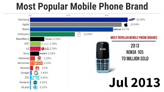 Most Popular Mobile Phone Brand (2010/2023)
