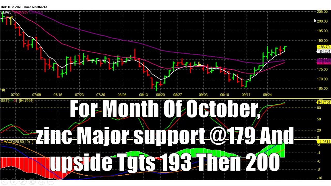 Mcx Zinc Chart