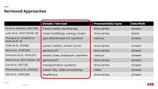 Software Architectures for Edge Analytics: A Survey