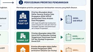 Bagaimana DJP Mengawasi Wajib Pajak? Ternyata Tidak Langsung Diperiksa!