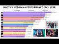 [TOP 15] Most Viewed MAMA Performance Video Each Year + Overall (Chart) | KGraph