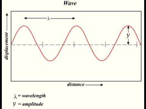 Một sóng hình sin đang truyền trên một sợi dây theo chiều dương của trục  Ox Hình vẽ mô tả hình dạng của sợi dây tại thời điểm t1 và t2 