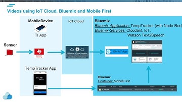 (outdated) IoT Cloud, Bluemix and MobileFirst 1/3 Video: Get Sensor Data in the IoT Cloud