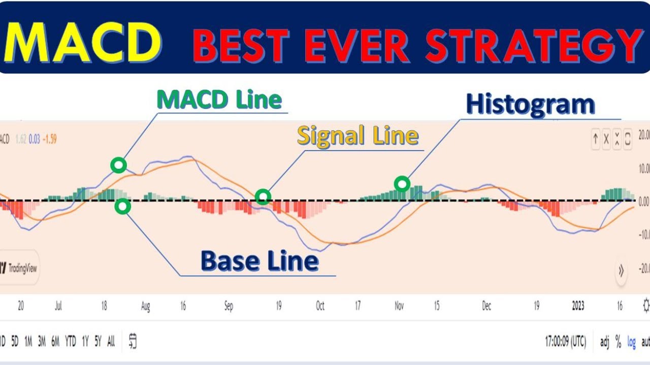 MACD Trading Strategy II Best MACD settings for Swing Trading II - YouTube