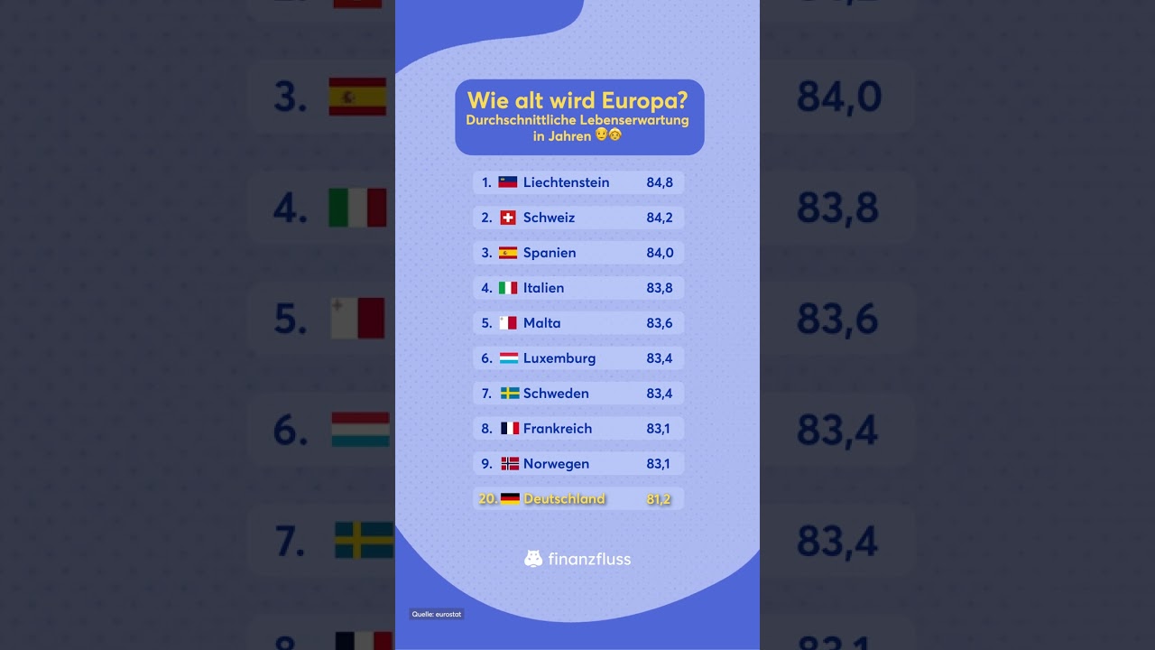 Wie alt wird Europa? Durchschnittliche Lebenserwartung in Jahren.
