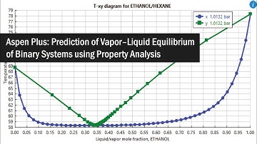 Aspen Plus: Prediction of Vapor–Liquid Equilibrium of Binary Systems using Property Analysis
