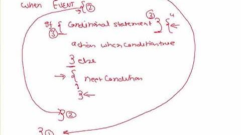 UniNets : F5 LTM i-Rules (Online Training) | What is iRule?
