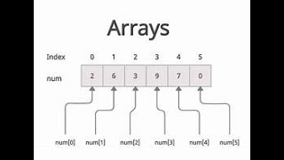 Arrays in Java with For Loop and Enhanced For Loop