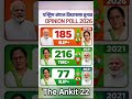 दीदीvsदादाvsसंयुक्त मोर्चा: 2026 की जग मे कौन आगे? देखिए बंगाल का सबसे सटीकओपिनियनपोल#wbelection2026