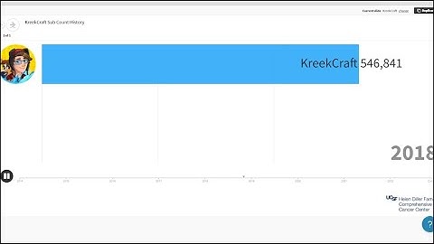 KreekCraft Sub Count History 2014-2022 (KreekCraft 4 Million Special)