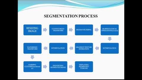 SEGMENTATION OF MAMMOGRAM IMAGES AND FEATURE EXTRACTION FOR CLASSIFICATION