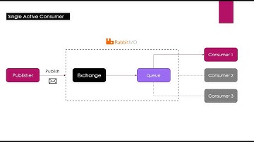 036 - RabbitMQ - Consumer HA