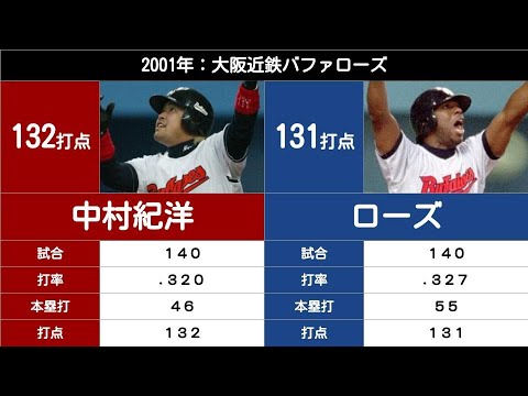 【プロ野球の記録#19】歴代「120打点コンビ」