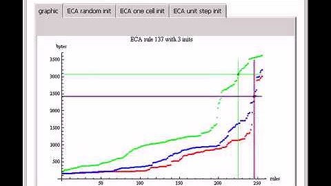Elementary Cellular Automata Rules with Different Initial Conditions