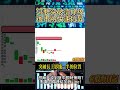 上下翻飛形態:突破上影線一半就起飛,跌破下影線一半就跳水 #台股 #技術分析 #K線組合 #短線交易 #教學 #熱門