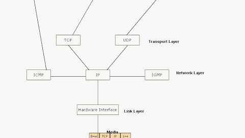 Data Encapsulation in TCP/IP explained: A visual demonstration