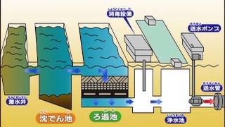 水をきれいにするしくみ 米内浄水場 Youtube 水をきれいにするしくみ 米内浄水場 Youtube