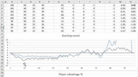 Running vs True Count, % Advantage Double Deck
