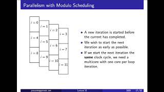 F12 / 6: Principles of modulo scheduling (level 4)