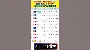 latest IPL Points table 2025 #shorts #pointstableipl2025 #ipl2025 #tataipl2025 #mivslsg #mibeatlsg