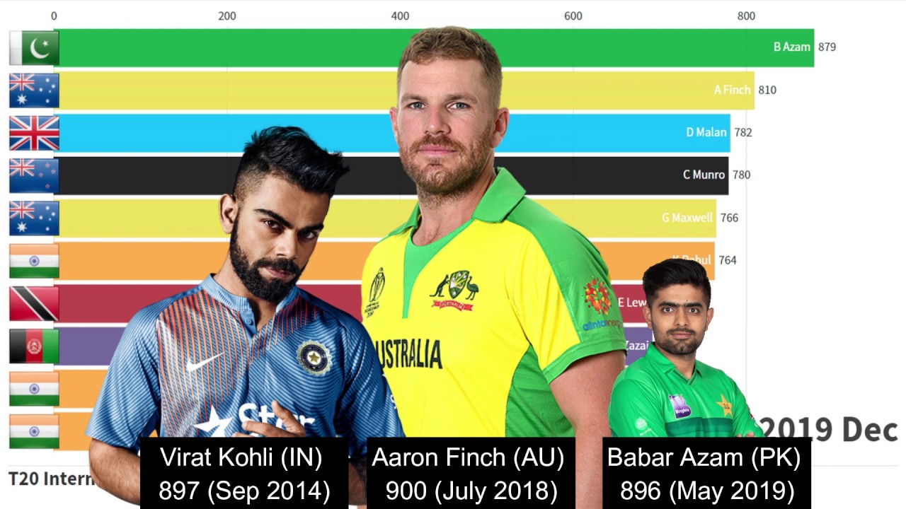 Top 10 T20 International cricket batsman ranking. 20072019 YouTube