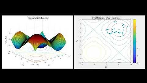 Optimization of Schwefel 2.26 Function using iFA