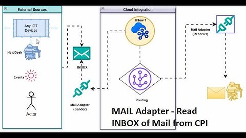 CPI | Cloud Integration | Mail Adapter | How to Read mail from INBOX from CPI Iflow
