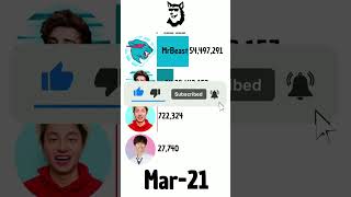 Mrbeast Vs Alans Universe Vs A4 Vs Zhong shorts