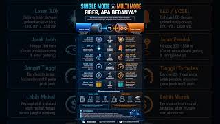 Single Mode vs Multi Mode Fiber, Apa Bedanya? #tjkt #walidumar #networking