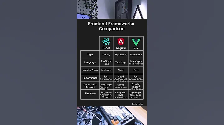 React, Angular, or Vue? The Truth Revealed! (2025) 🔥 | Ultimate Frontend Framework Comparison
