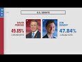 Georgia senate race could head to runoff after Perdue falls below 50 percent