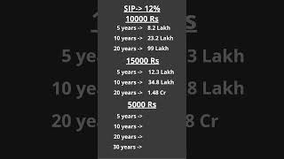 ₹10,000 SIP 20 ವರ್ಷ ಹಾಕಿದ್ರೆ ಎಷ್ಟಾಗುತ್ತೆ? 😱 | Kannada