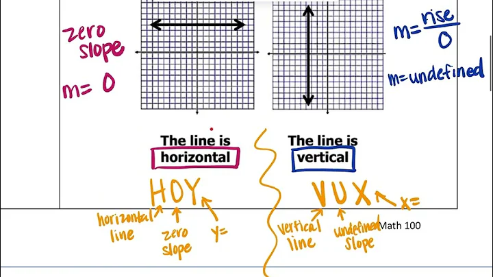 Finding Slope From a Graph Notes
