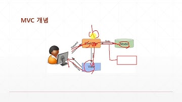 6강 Spring MVC 5 -  MVC의 기본 개념