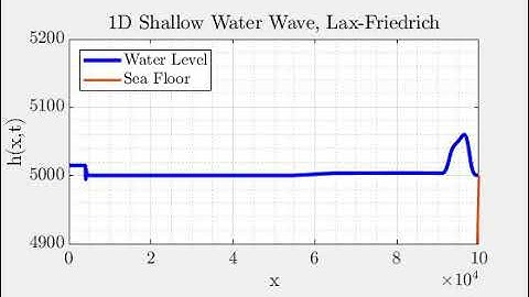 1D Shallow Water Wave Equation