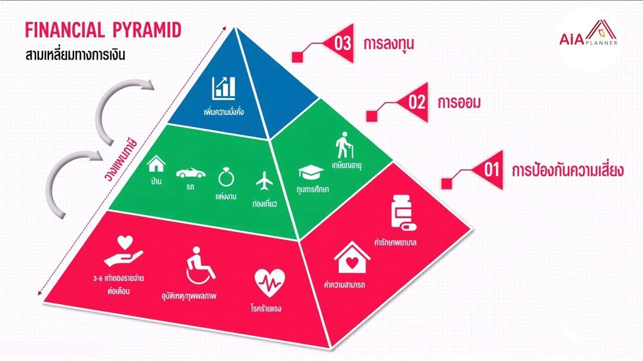 สามเหลี่ยมทางการเงิน เพื่อใช้ในการวางแผนทางการเงิน Financial Pyramid YouTube