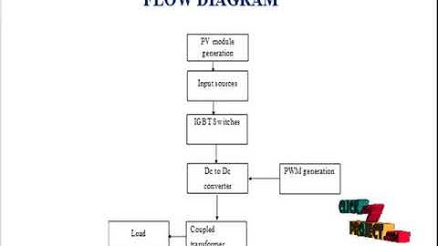 Quasi - Z- Source Series Resonant DC-DC Converter for Photovoltaic Module Level