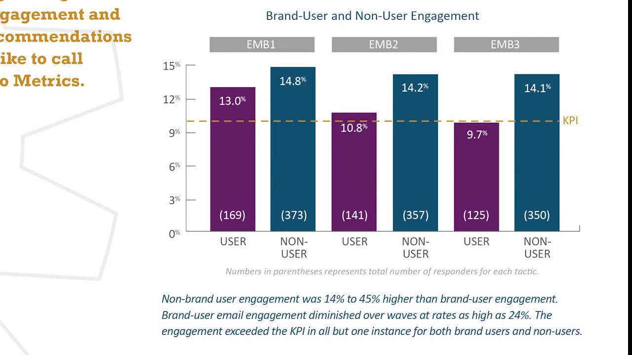 How does multichannel marketing engagement impact ROI?