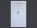 How to identify Candlestick Charts #analysis #financialadvisor #Beginner #Learning #financial