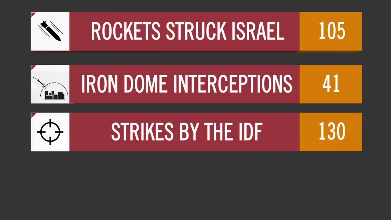 Pillar Of Defense: Fifth Day Recap