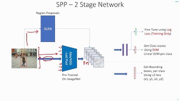 C 7.4 | SPPNet Object Detection Overview | Fast RCNN | CNN | Machine Learning | EvODN