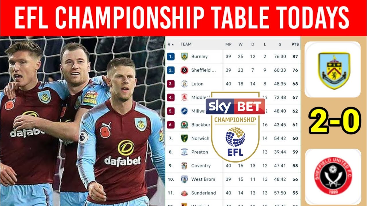 EFL Championship Table Today as of April 11, 2023 after Burnley vs